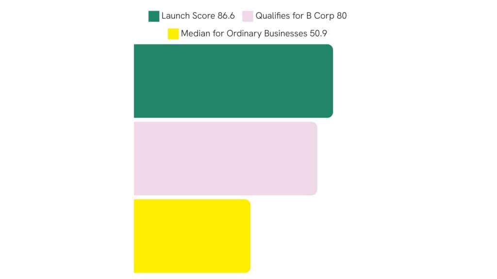 Launch B Corp Score